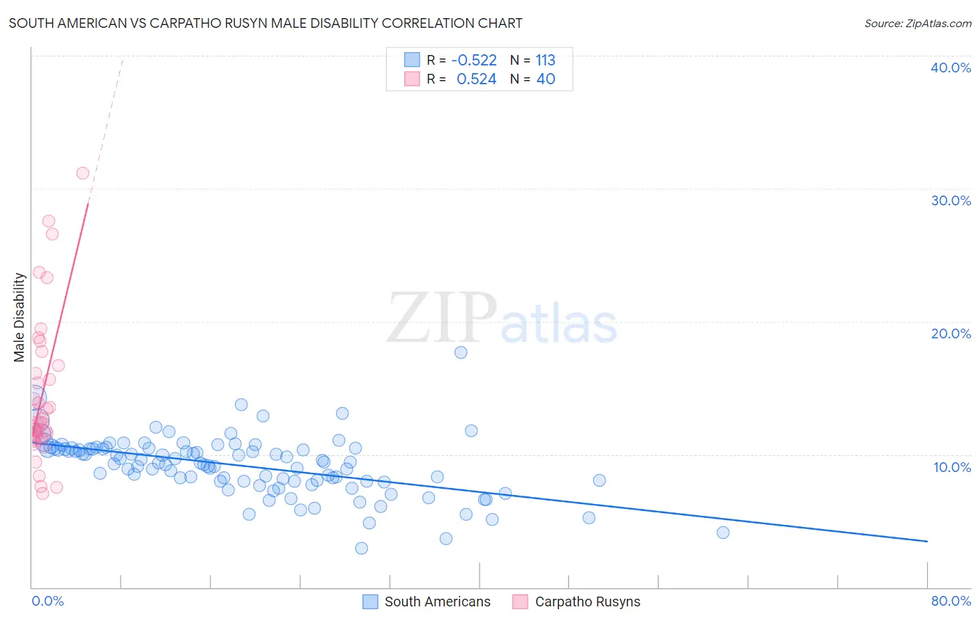 South American vs Carpatho Rusyn Male Disability