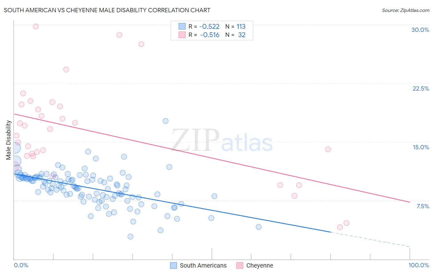South American vs Cheyenne Male Disability