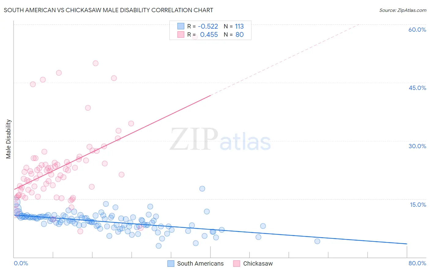 South American vs Chickasaw Male Disability