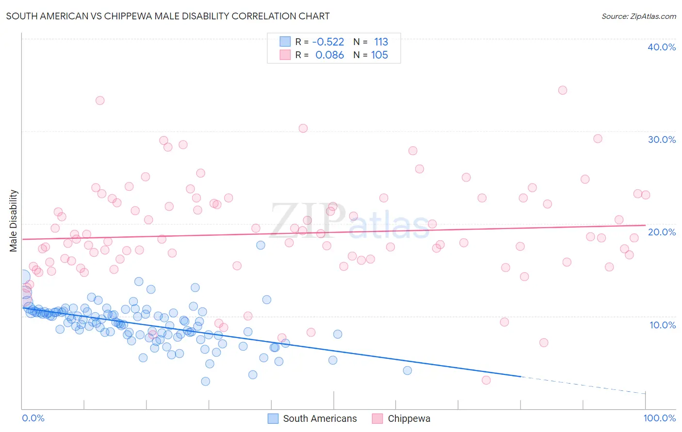 South American vs Chippewa Male Disability