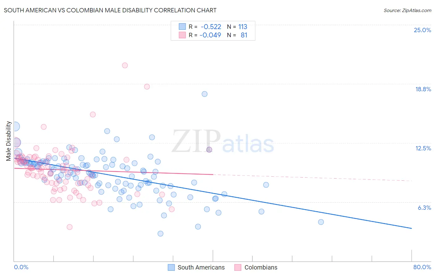 South American vs Colombian Male Disability
