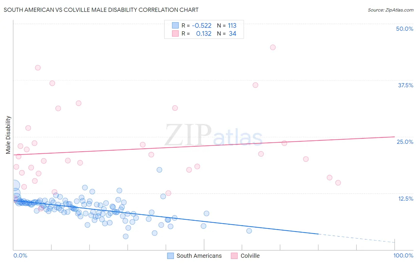 South American vs Colville Male Disability