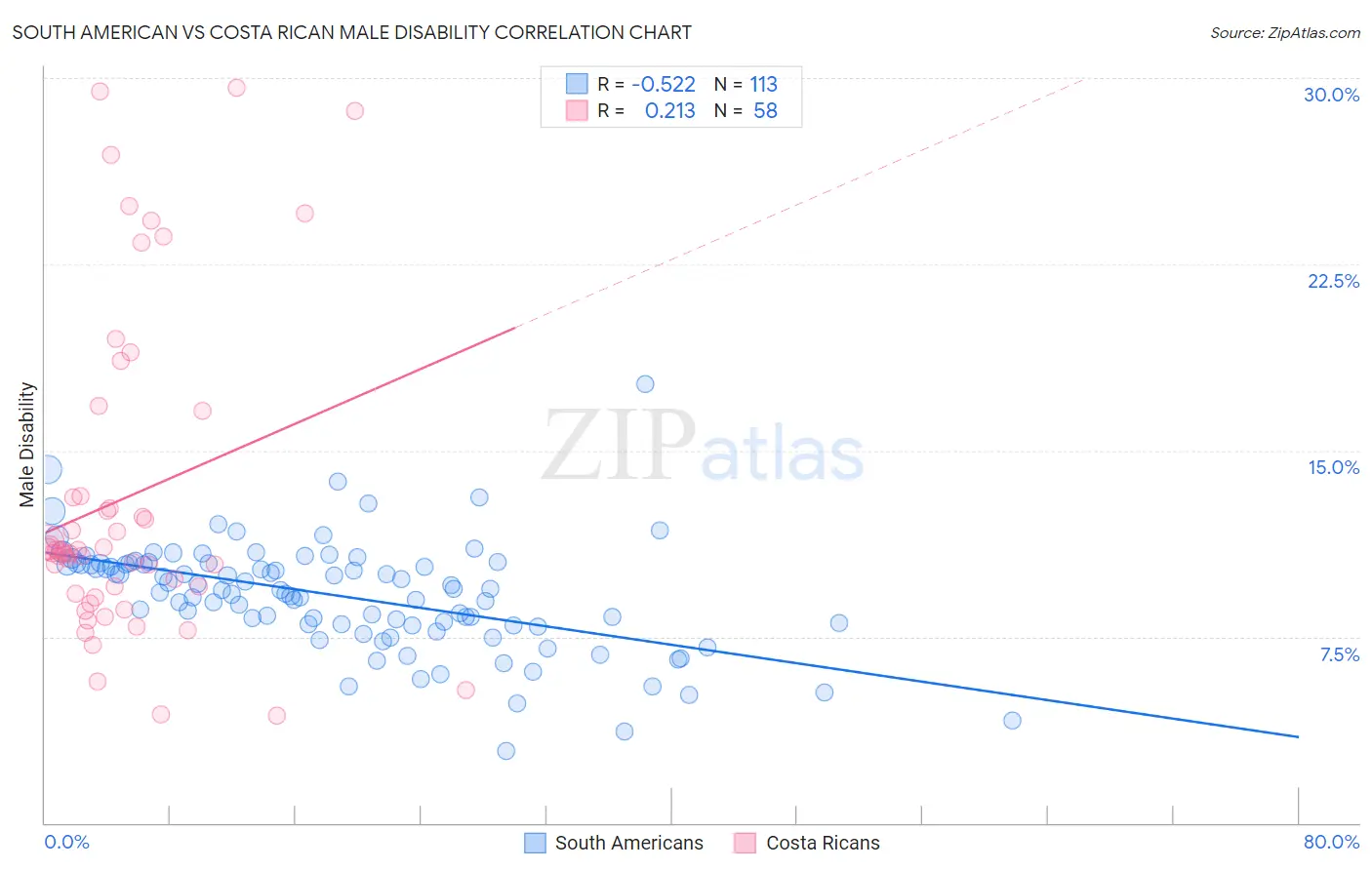 South American vs Costa Rican Male Disability