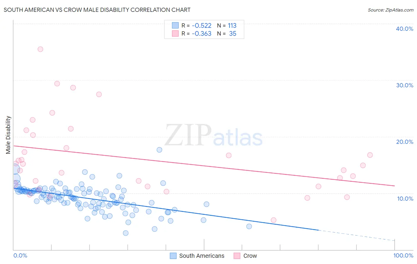 South American vs Crow Male Disability