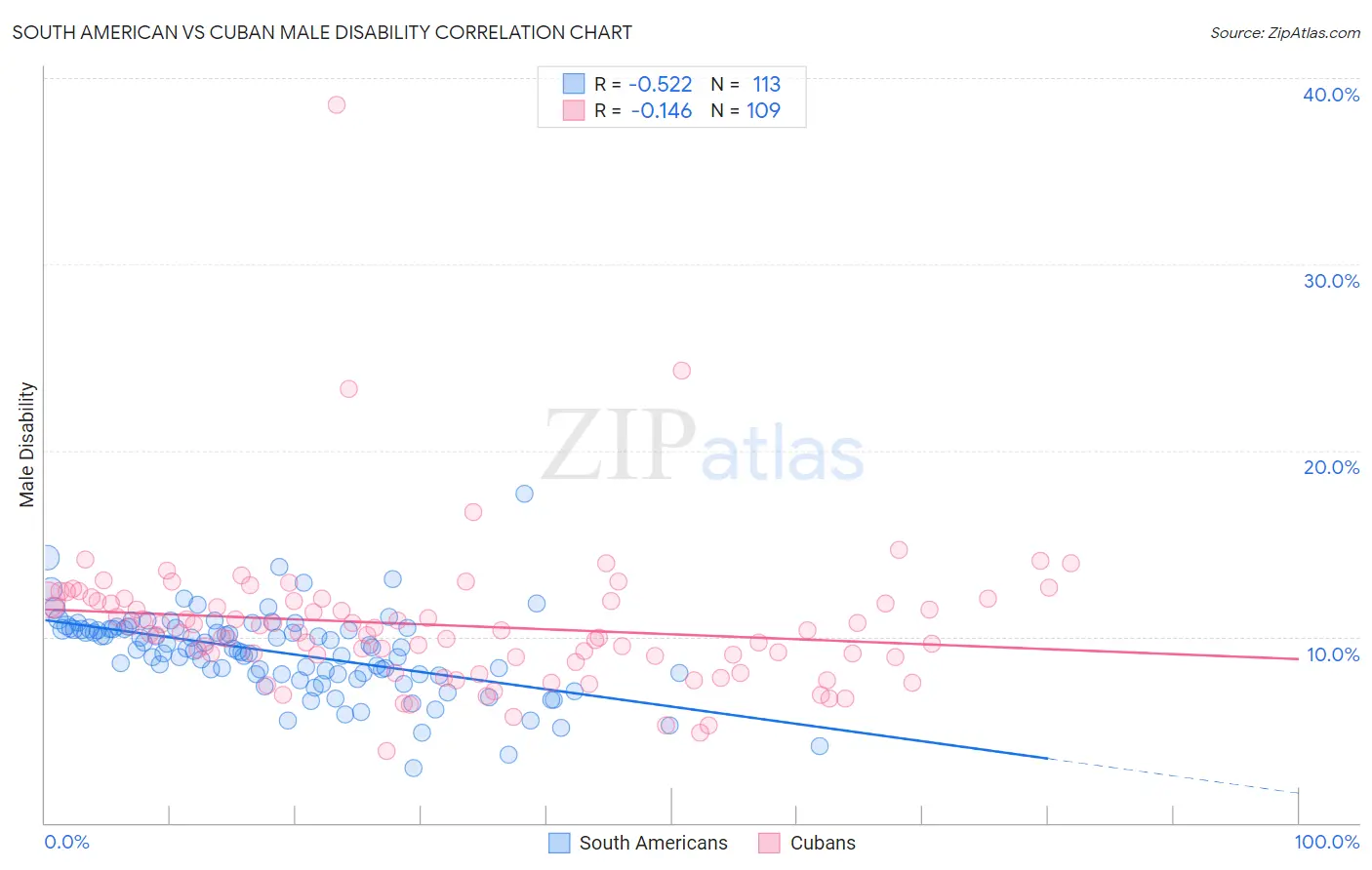 South American vs Cuban Male Disability
