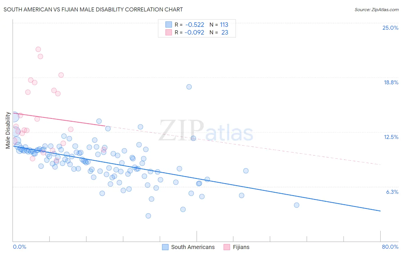 South American vs Fijian Male Disability