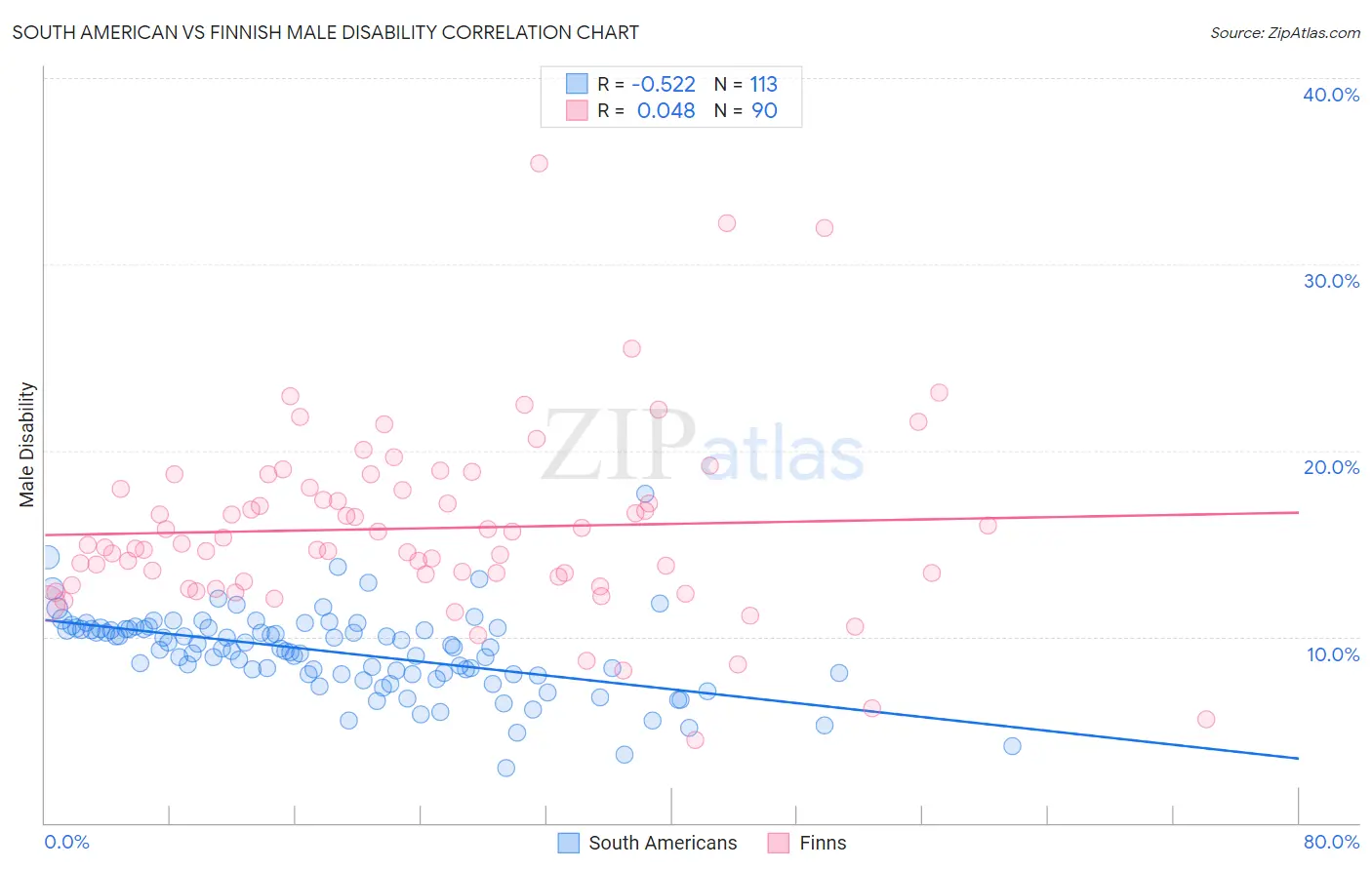 South American vs Finnish Male Disability
