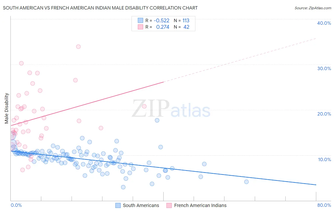 South American vs French American Indian Male Disability
