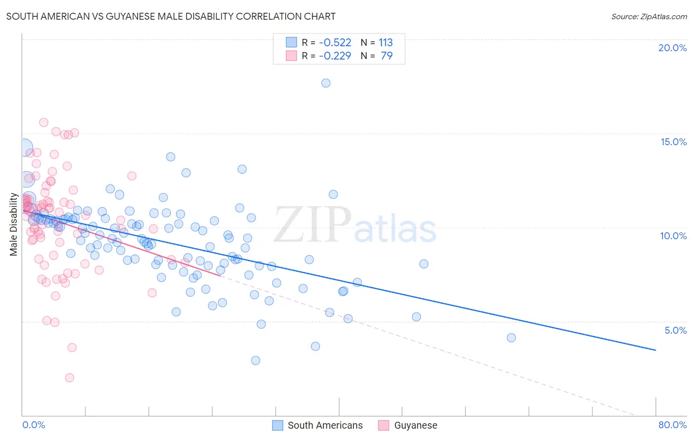 South American vs Guyanese Male Disability