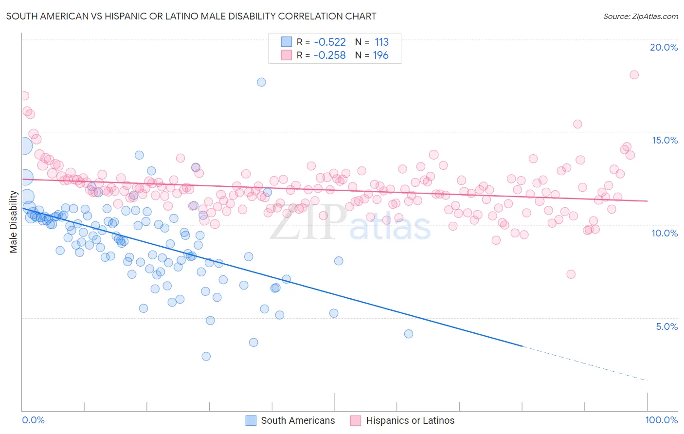 South American vs Hispanic or Latino Male Disability