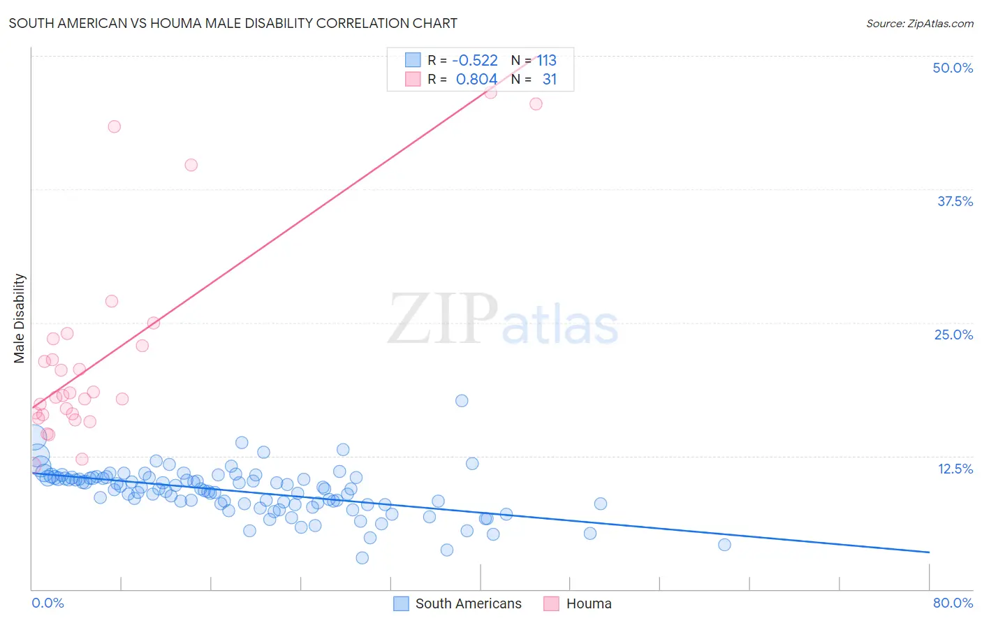 South American vs Houma Male Disability