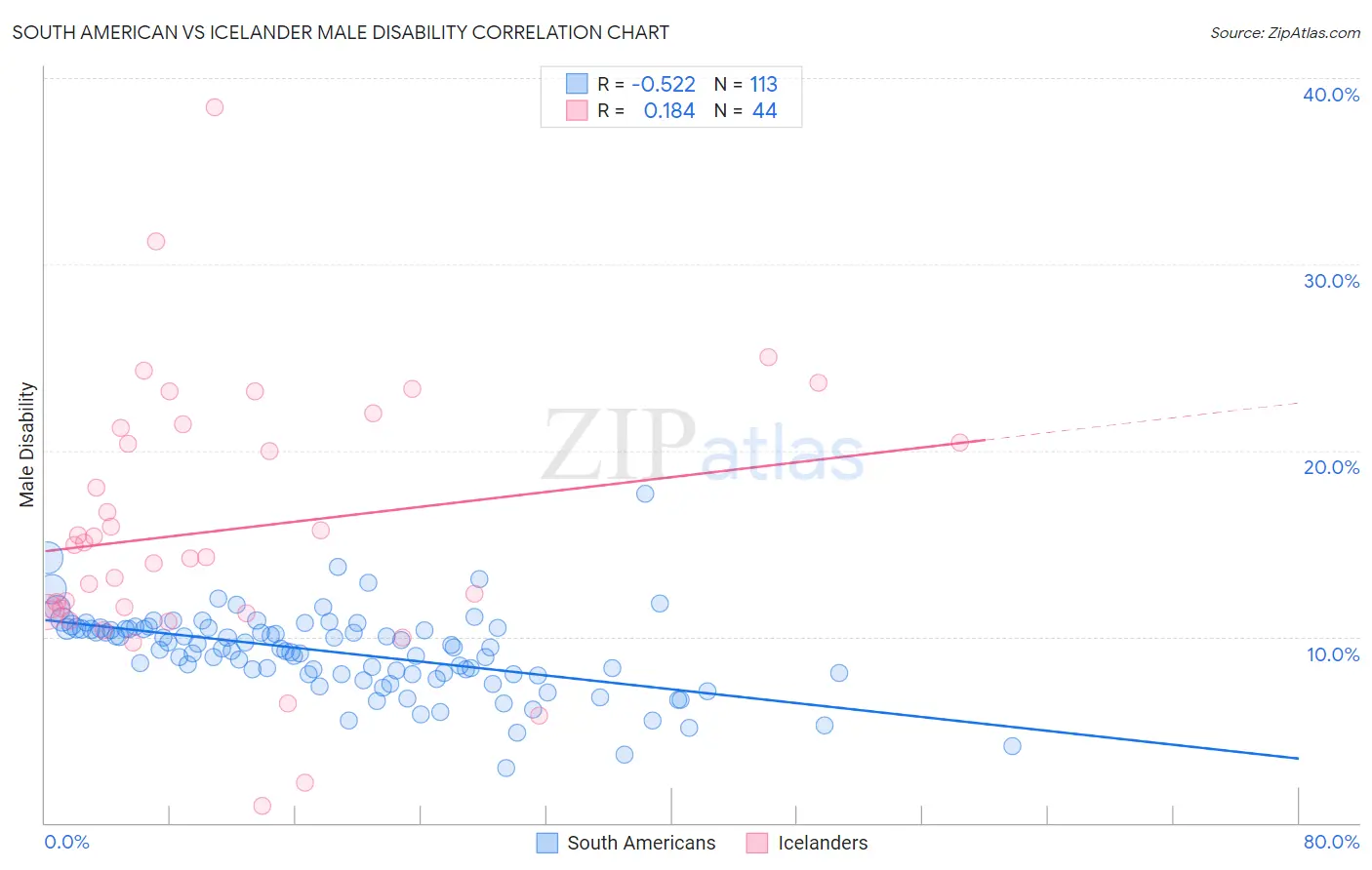 South American vs Icelander Male Disability