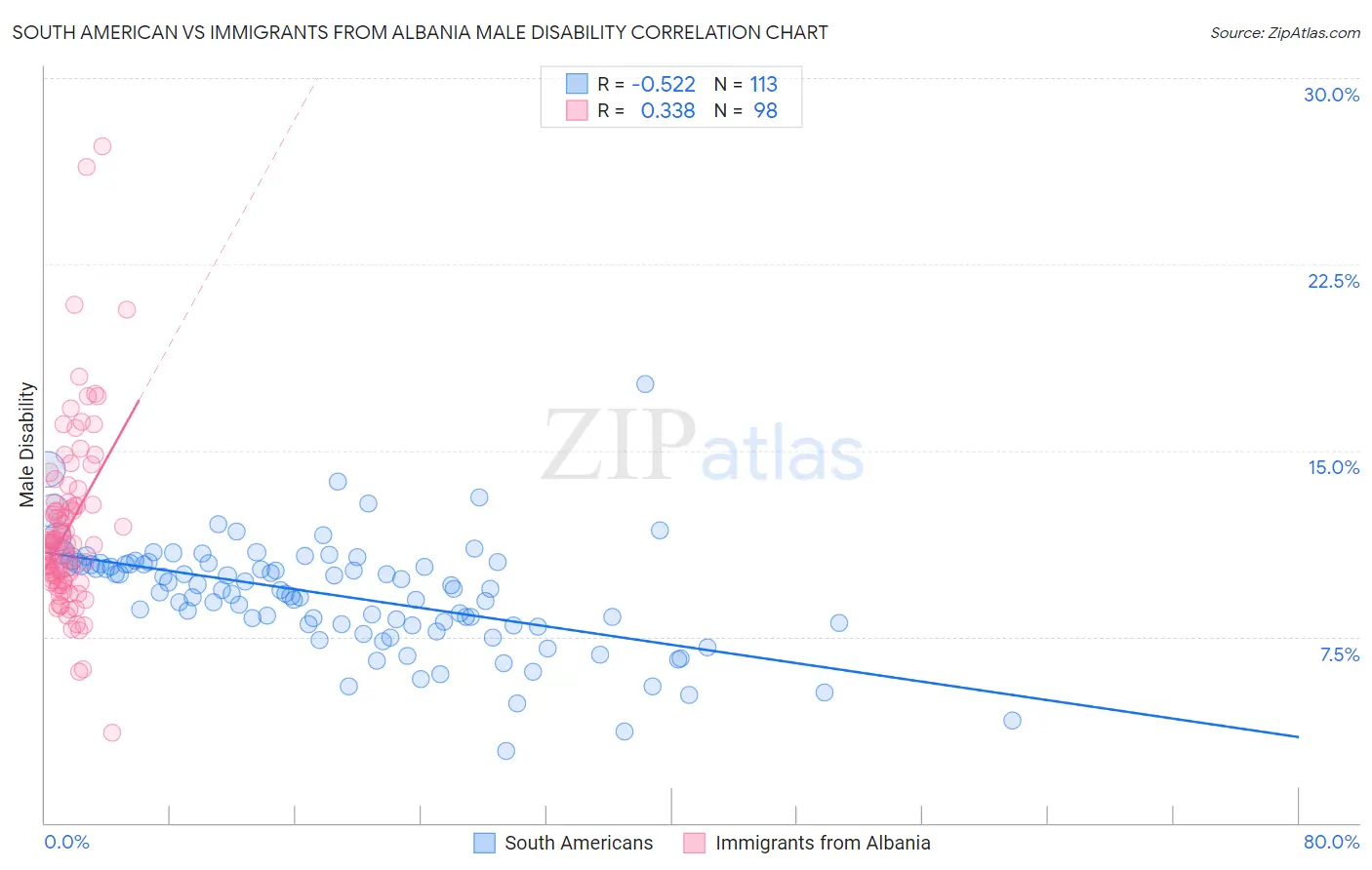 South American vs Immigrants from Albania Male Disability