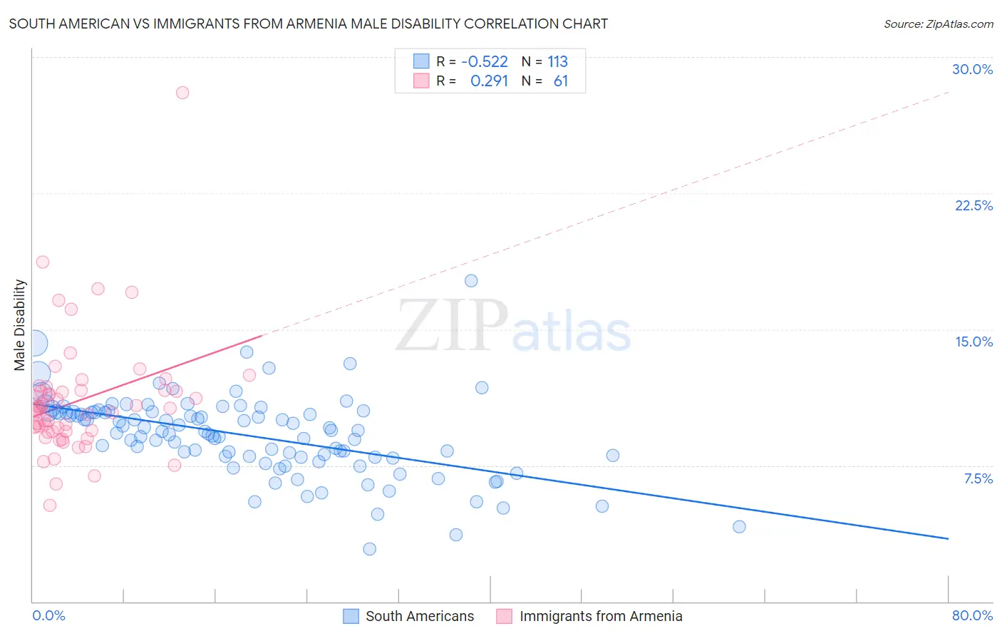 South American vs Immigrants from Armenia Male Disability