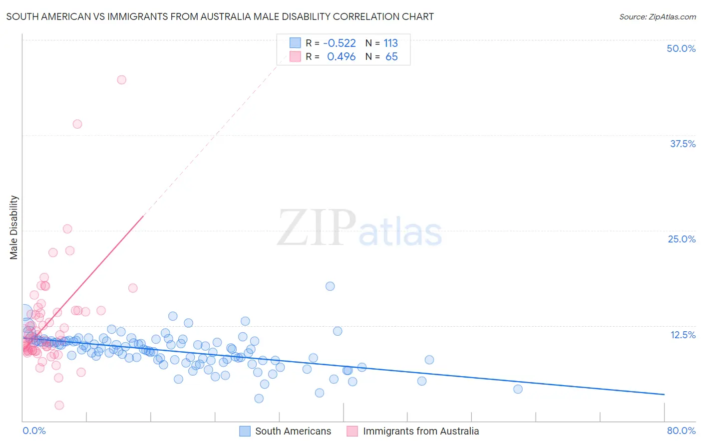 South American vs Immigrants from Australia Male Disability