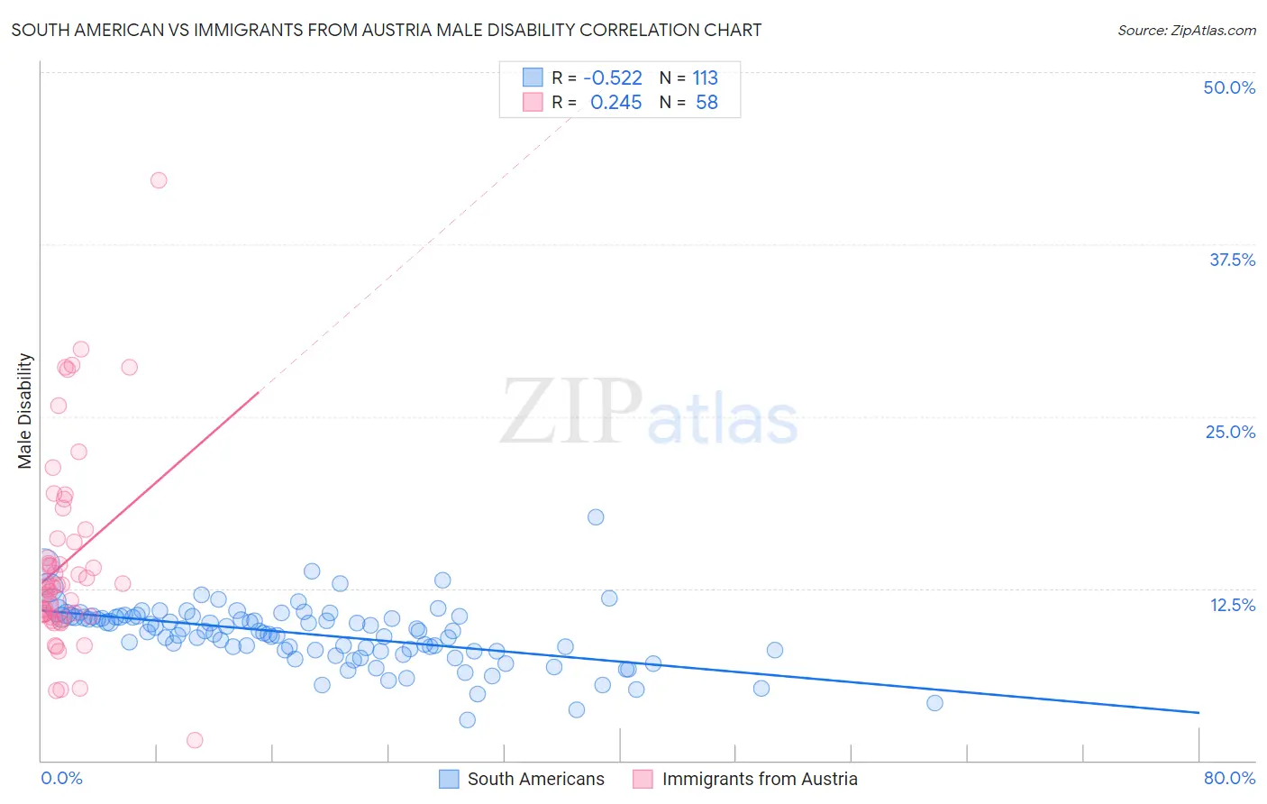 South American vs Immigrants from Austria Male Disability