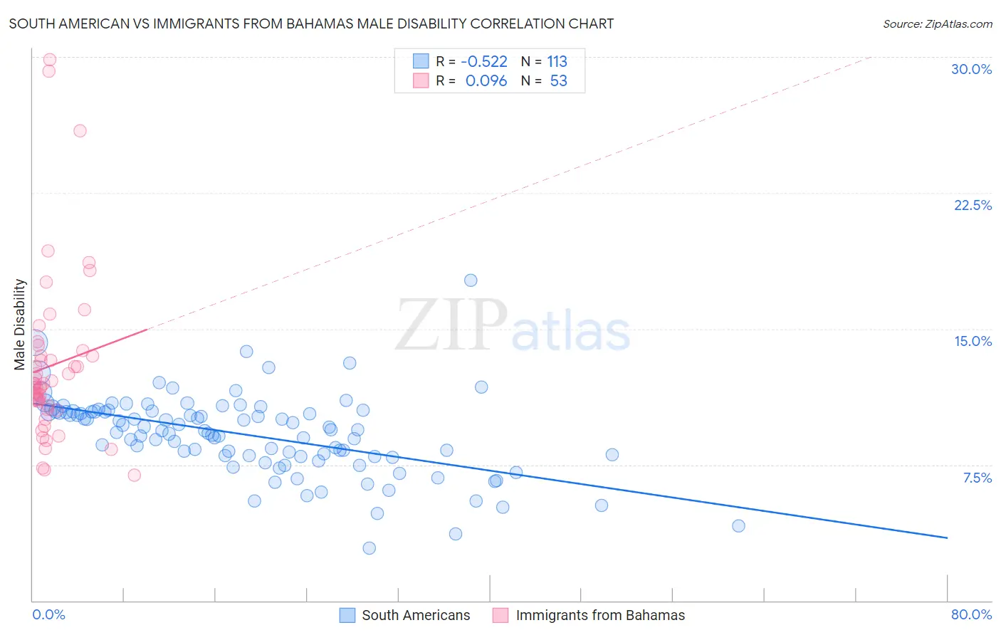 South American vs Immigrants from Bahamas Male Disability