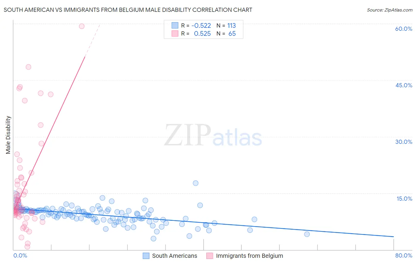 South American vs Immigrants from Belgium Male Disability