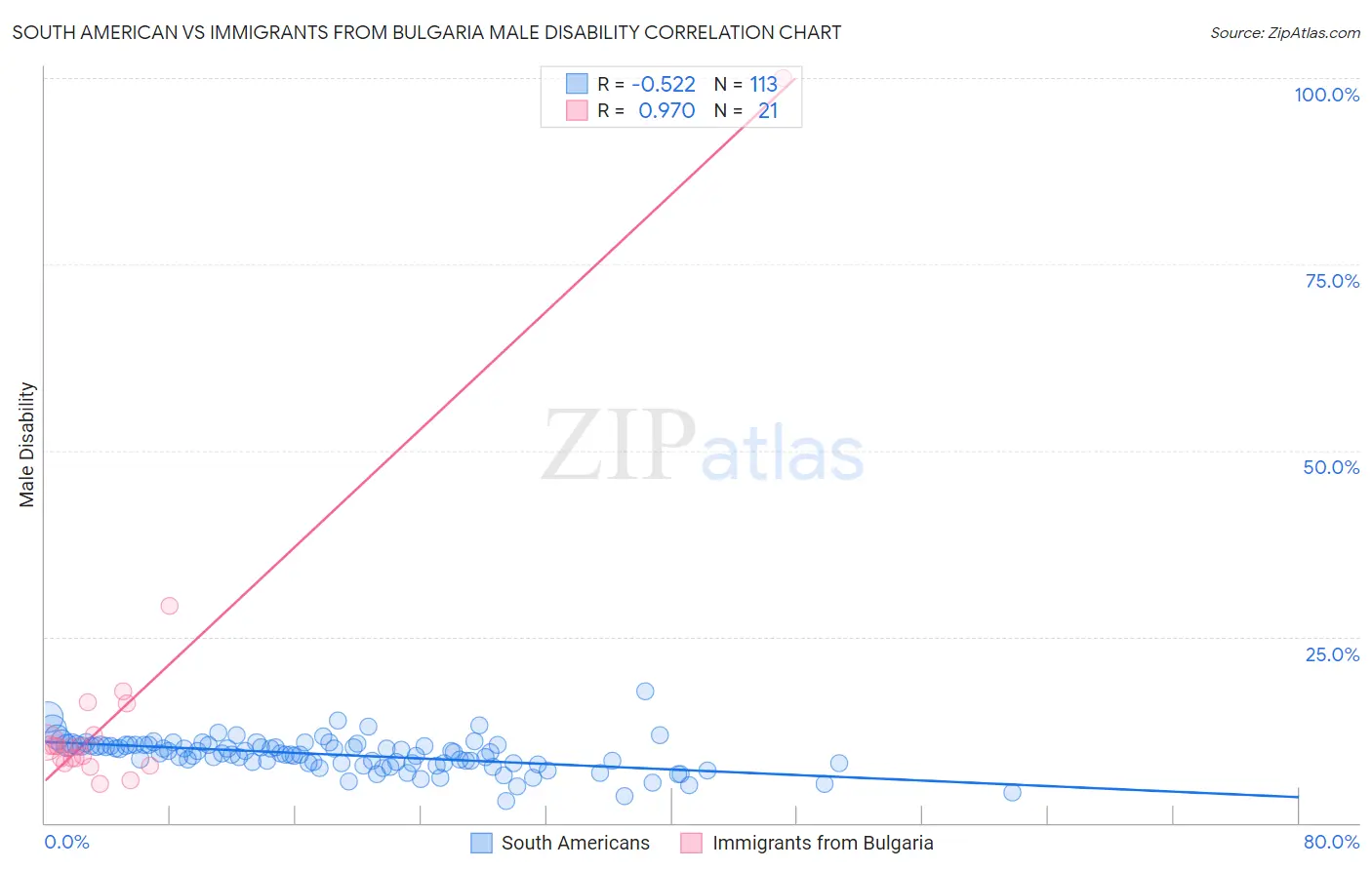 South American vs Immigrants from Bulgaria Male Disability