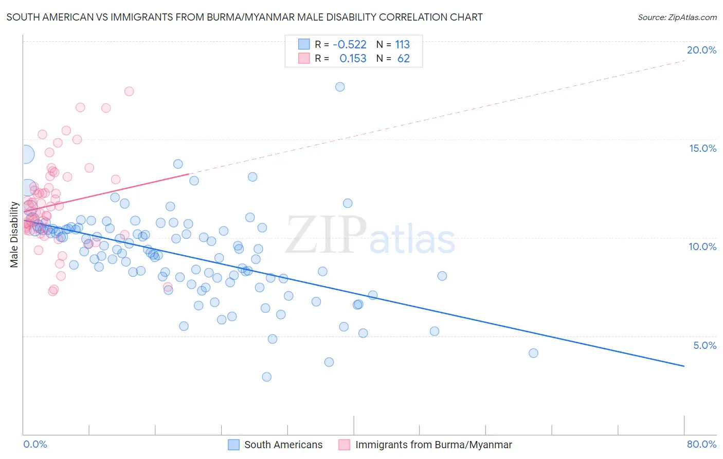 South American vs Immigrants from Burma/Myanmar Male Disability