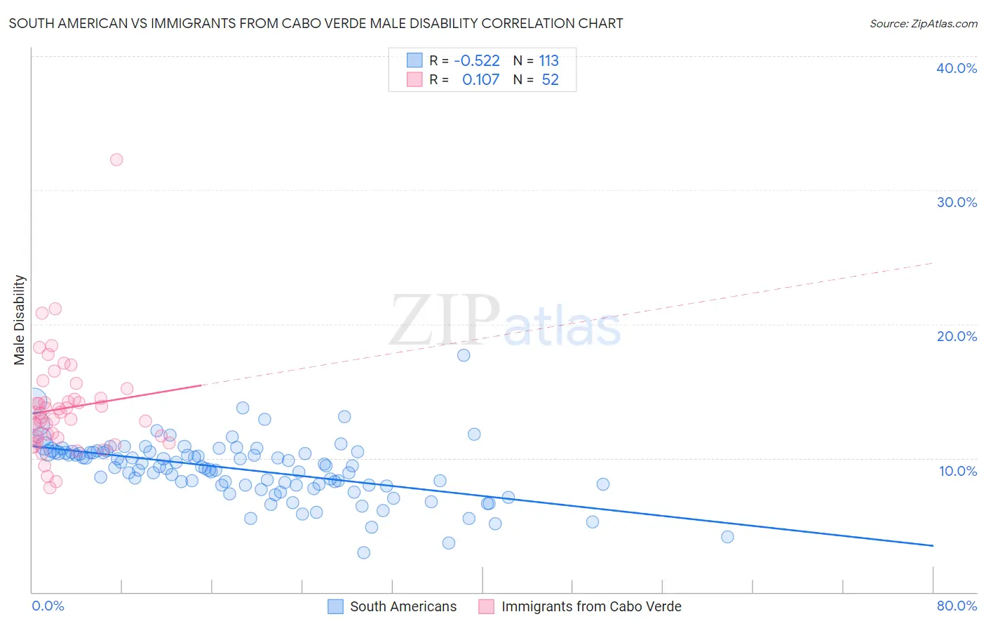South American vs Immigrants from Cabo Verde Male Disability