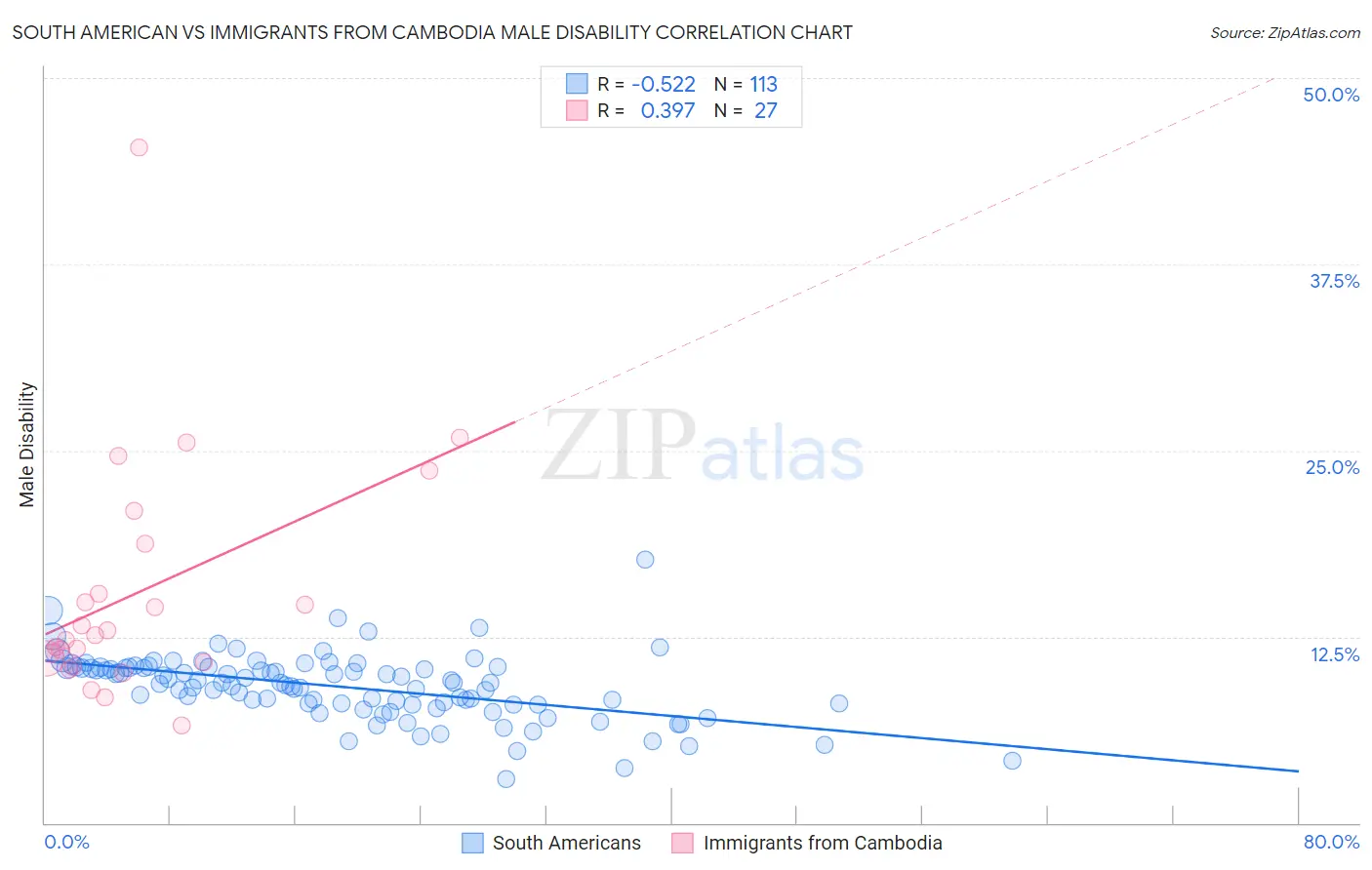 South American vs Immigrants from Cambodia Male Disability