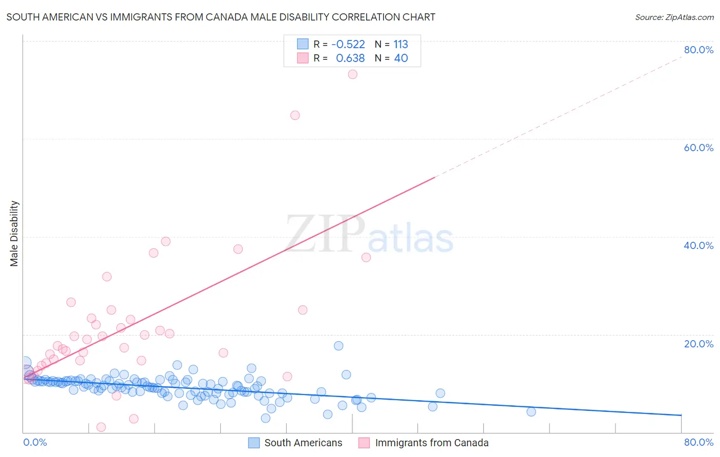 South American vs Immigrants from Canada Male Disability