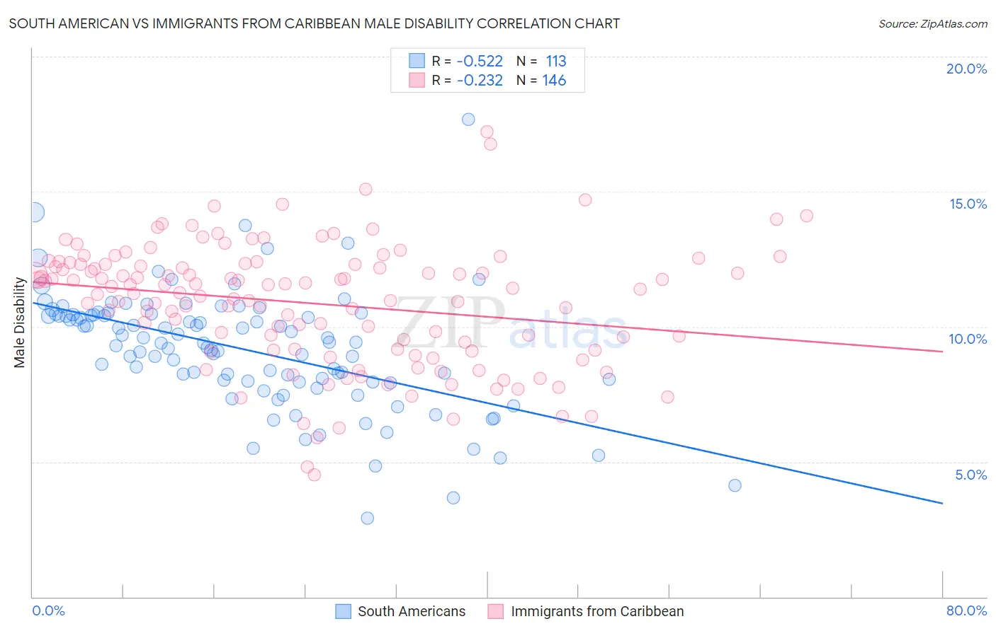 South American vs Immigrants from Caribbean Male Disability
