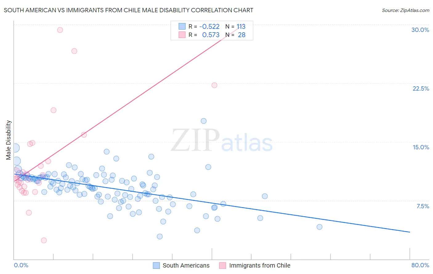 South American vs Immigrants from Chile Male Disability