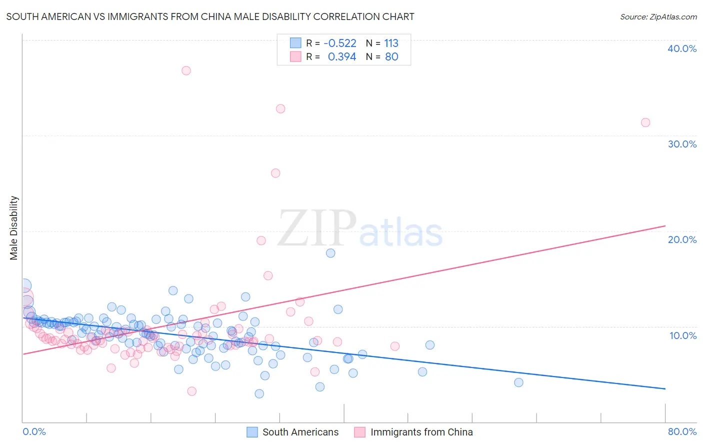 South American vs Immigrants from China Male Disability