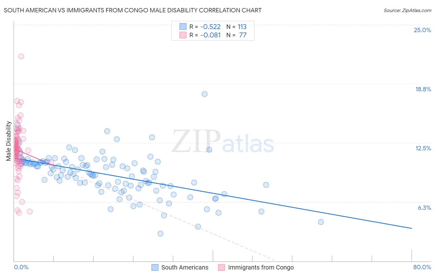South American vs Immigrants from Congo Male Disability