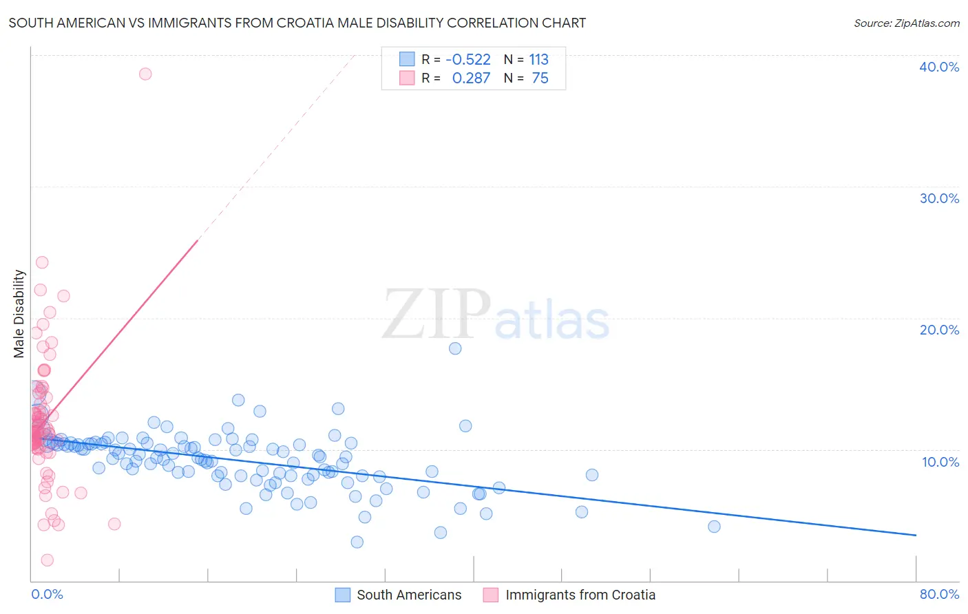 South American vs Immigrants from Croatia Male Disability