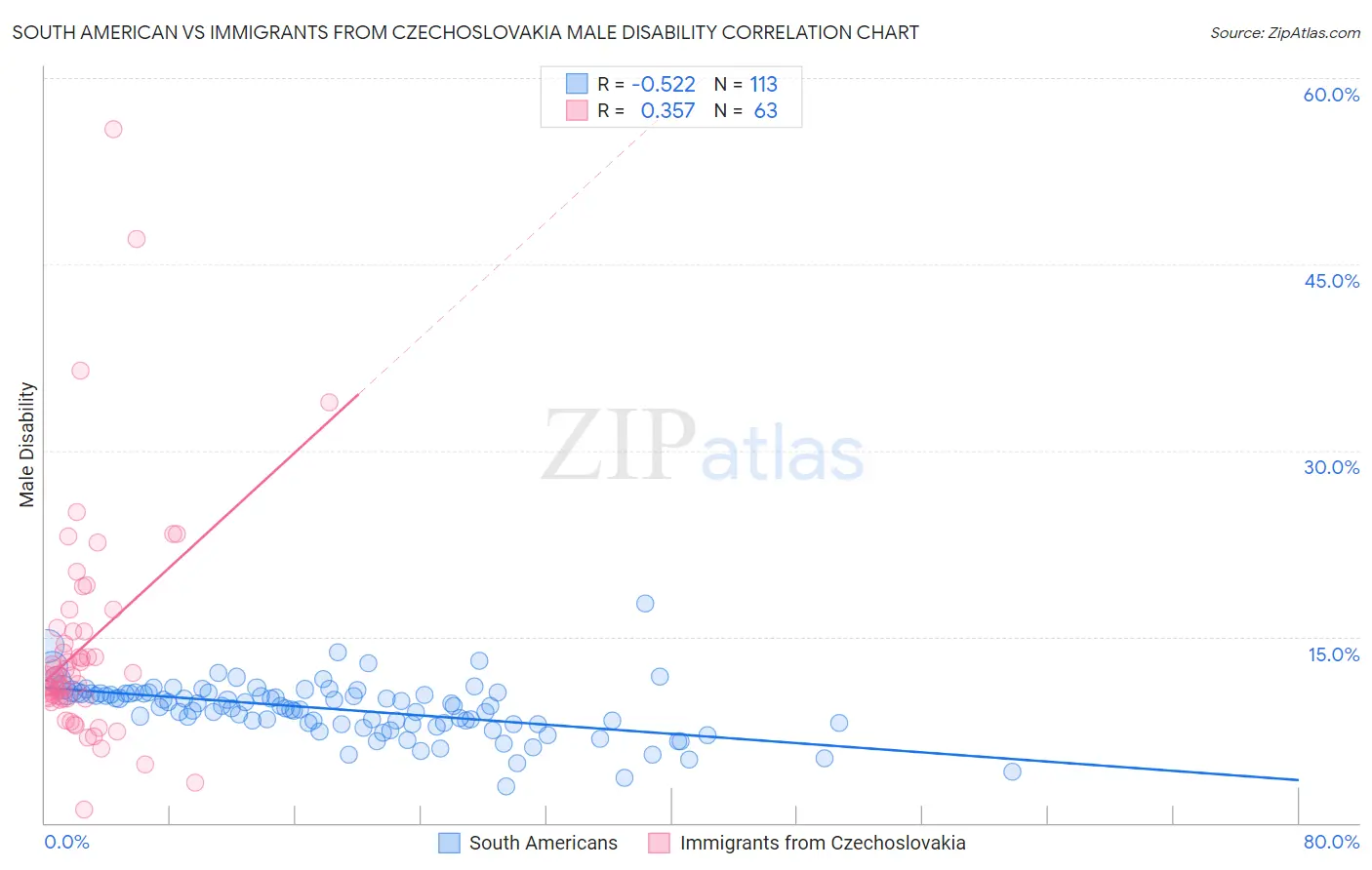 South American vs Immigrants from Czechoslovakia Male Disability