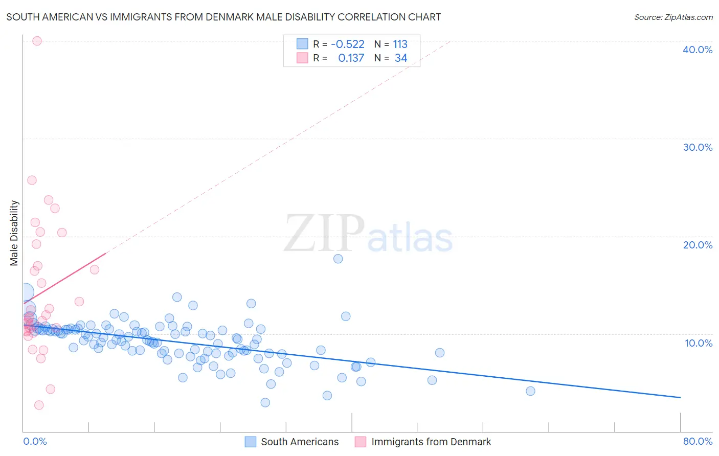 South American vs Immigrants from Denmark Male Disability
