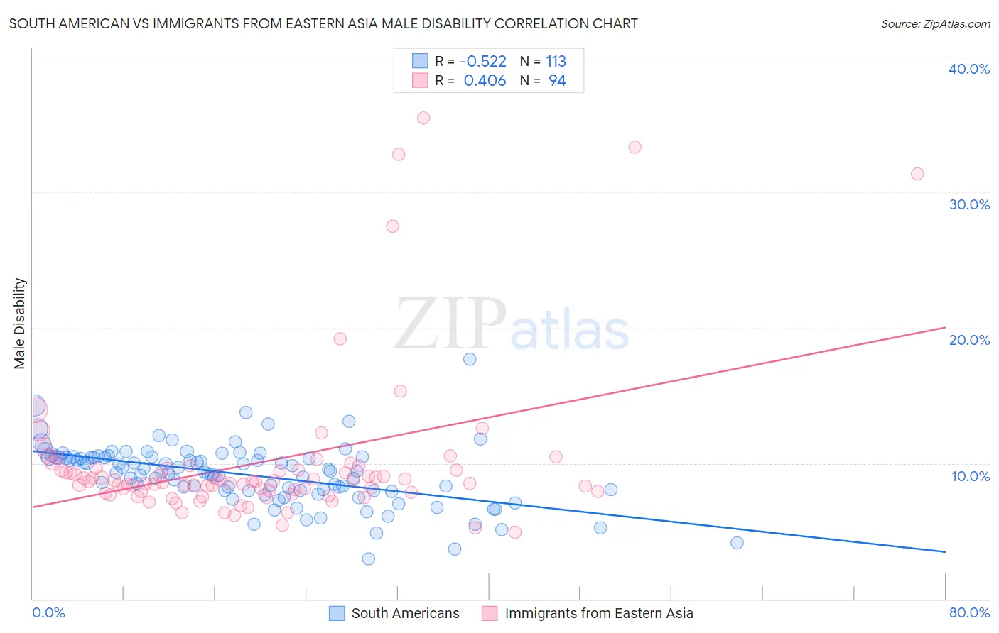 South American vs Immigrants from Eastern Asia Male Disability