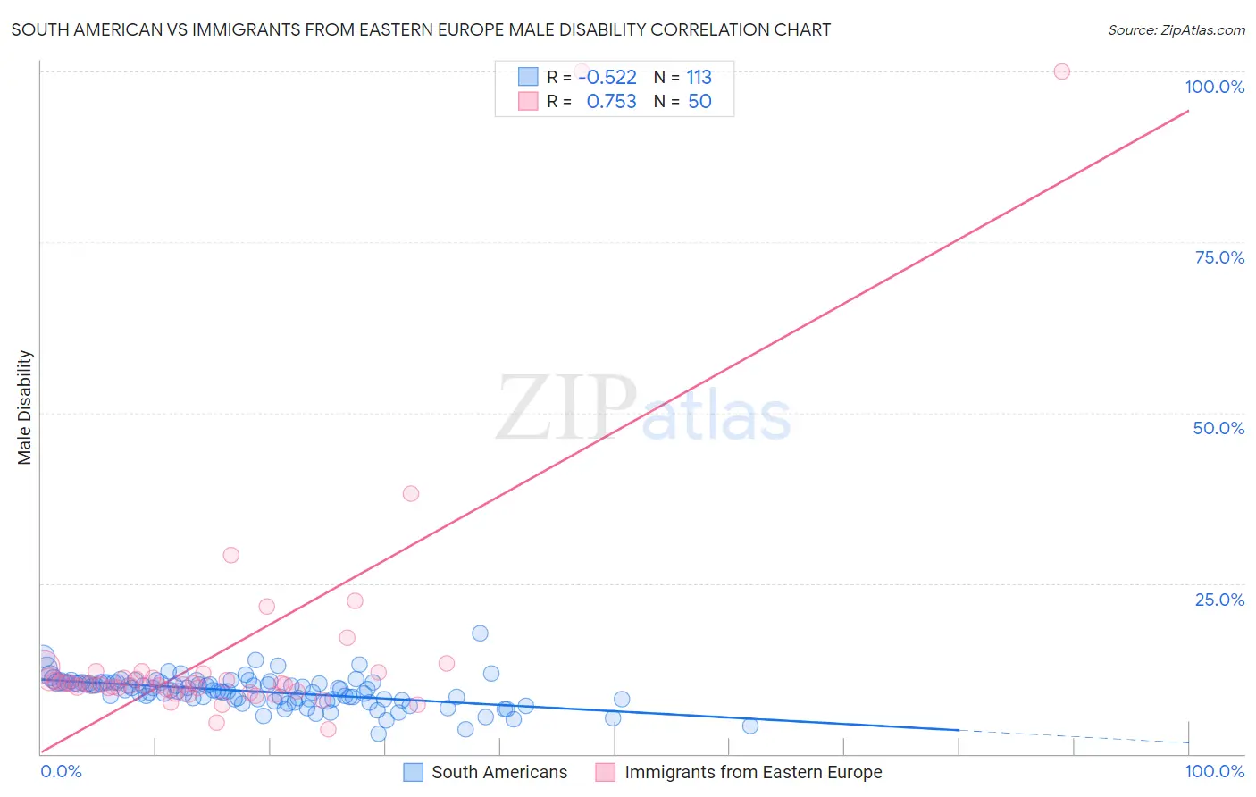South American vs Immigrants from Eastern Europe Male Disability