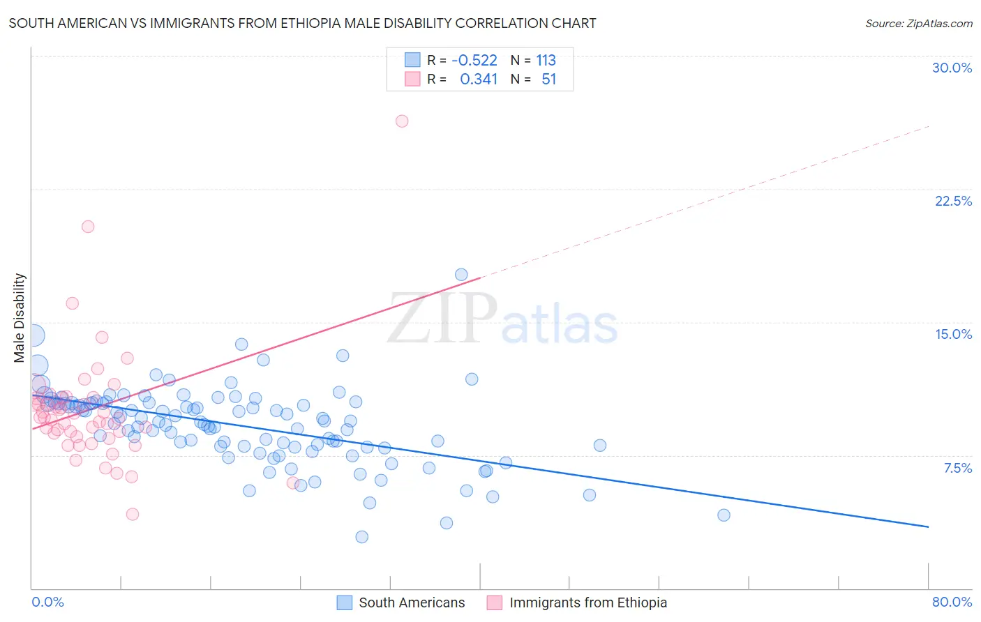 South American vs Immigrants from Ethiopia Male Disability