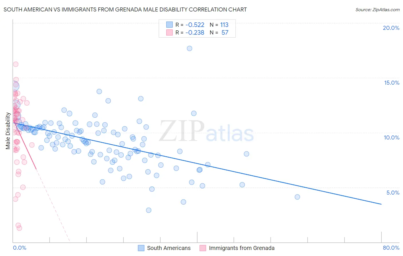 South American vs Immigrants from Grenada Male Disability