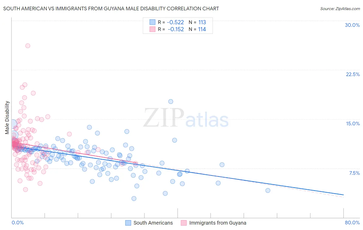 South American vs Immigrants from Guyana Male Disability