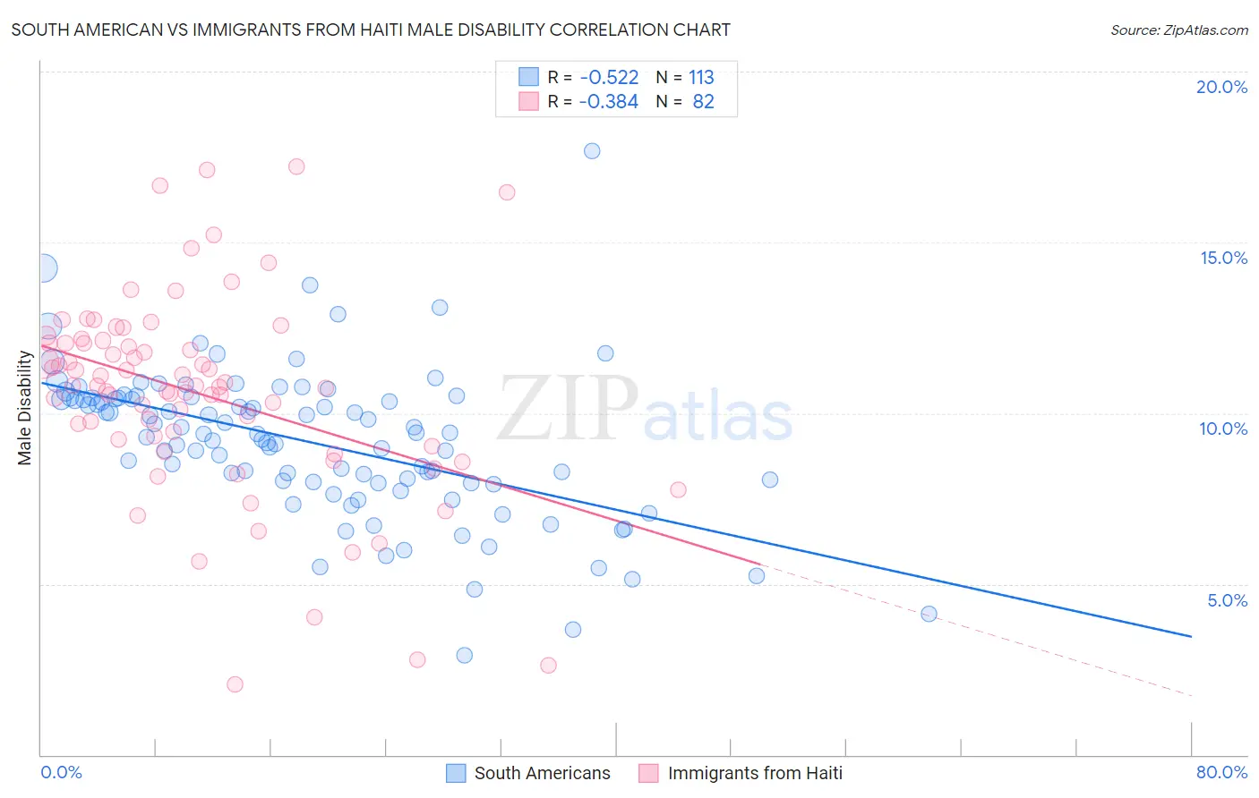 South American vs Immigrants from Haiti Male Disability
