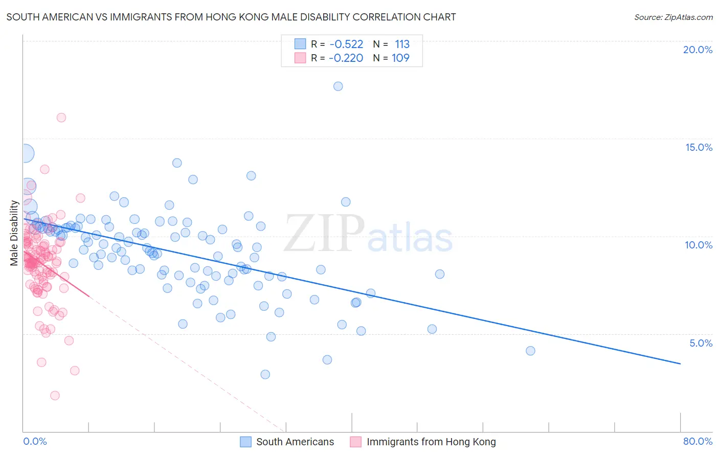 South American vs Immigrants from Hong Kong Male Disability
