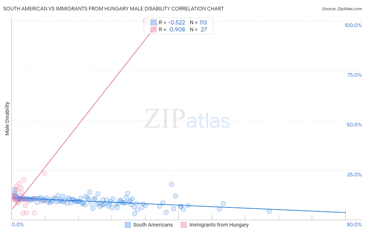 South American vs Immigrants from Hungary Male Disability