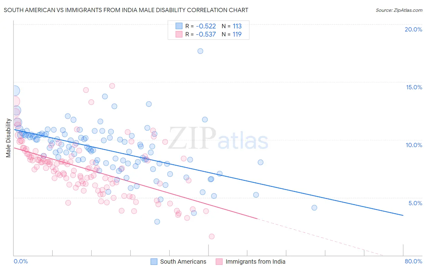 South American vs Immigrants from India Male Disability