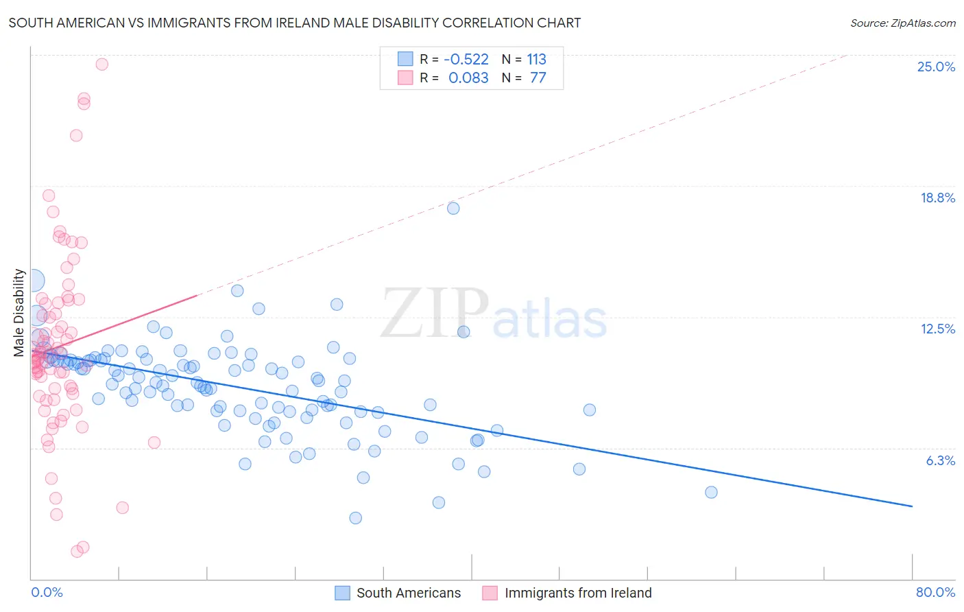 South American vs Immigrants from Ireland Male Disability