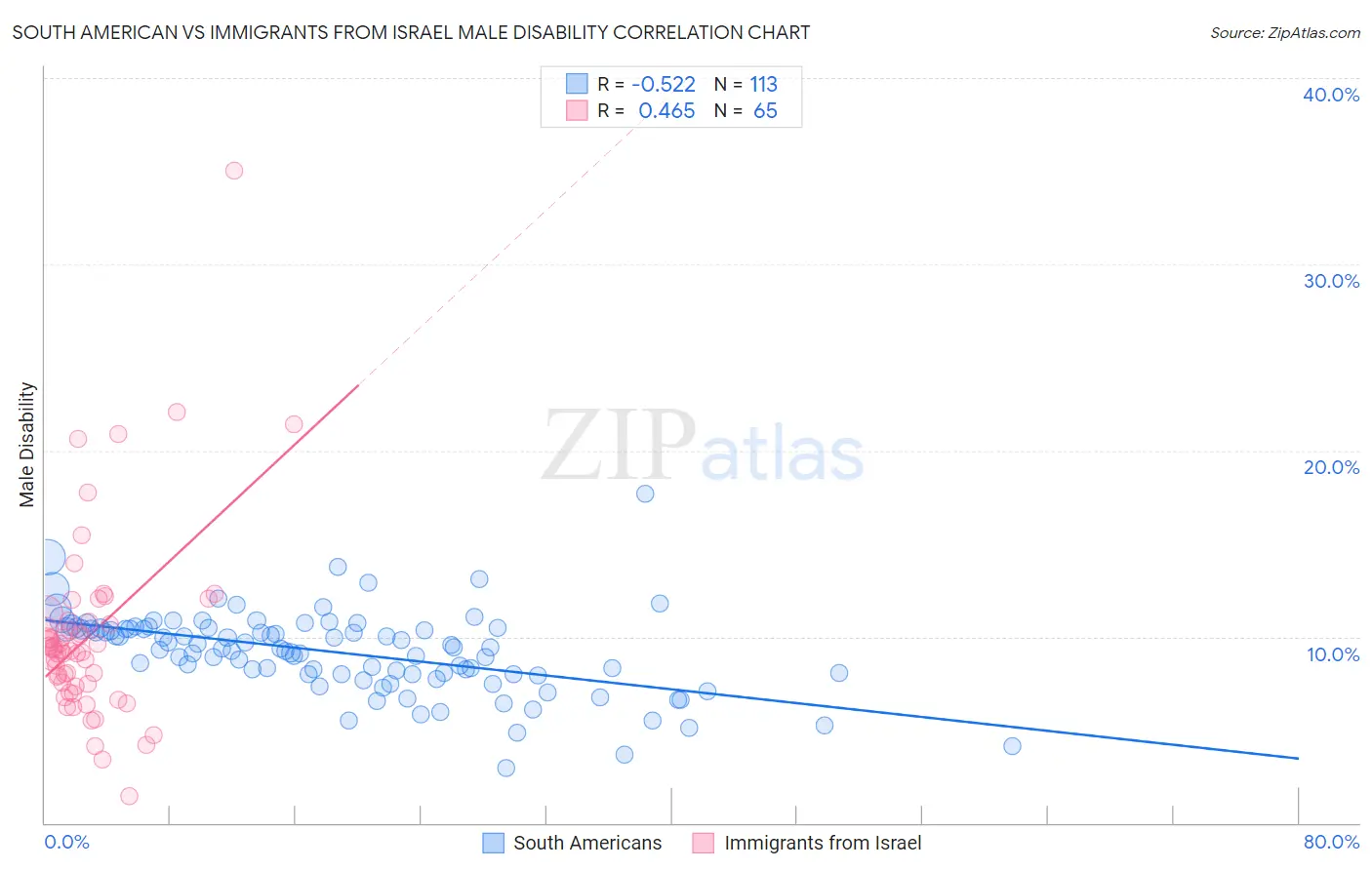 South American vs Immigrants from Israel Male Disability