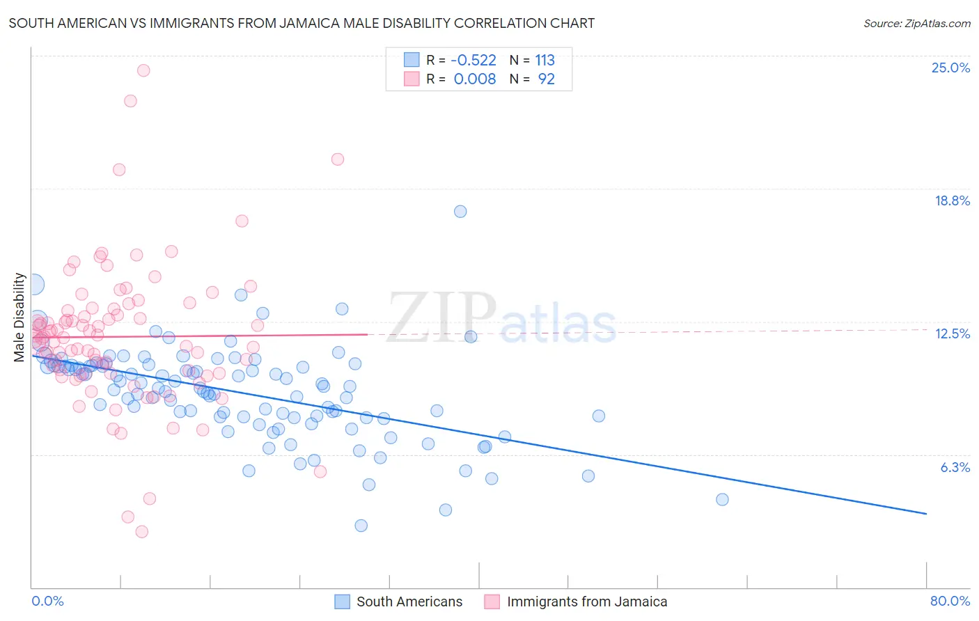 South American vs Immigrants from Jamaica Male Disability