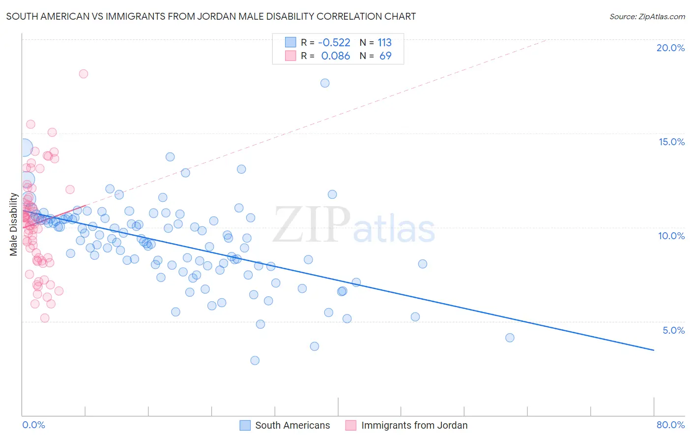 South American vs Immigrants from Jordan Male Disability