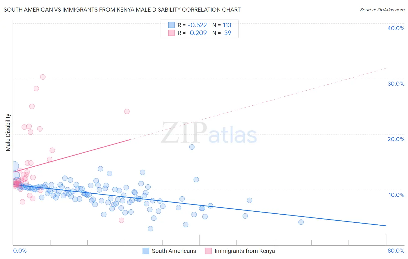 South American vs Immigrants from Kenya Male Disability