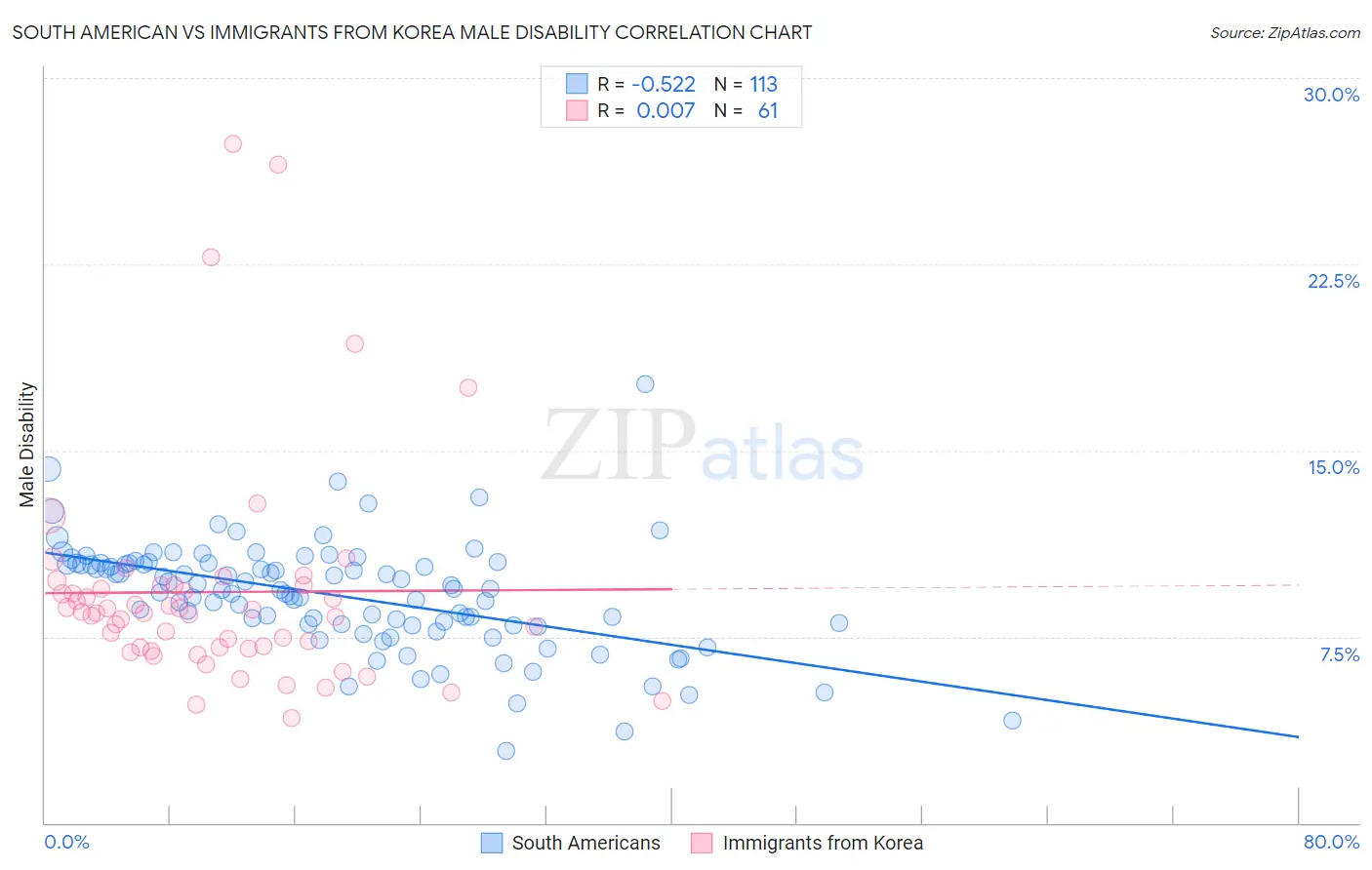 South American vs Immigrants from Korea Male Disability