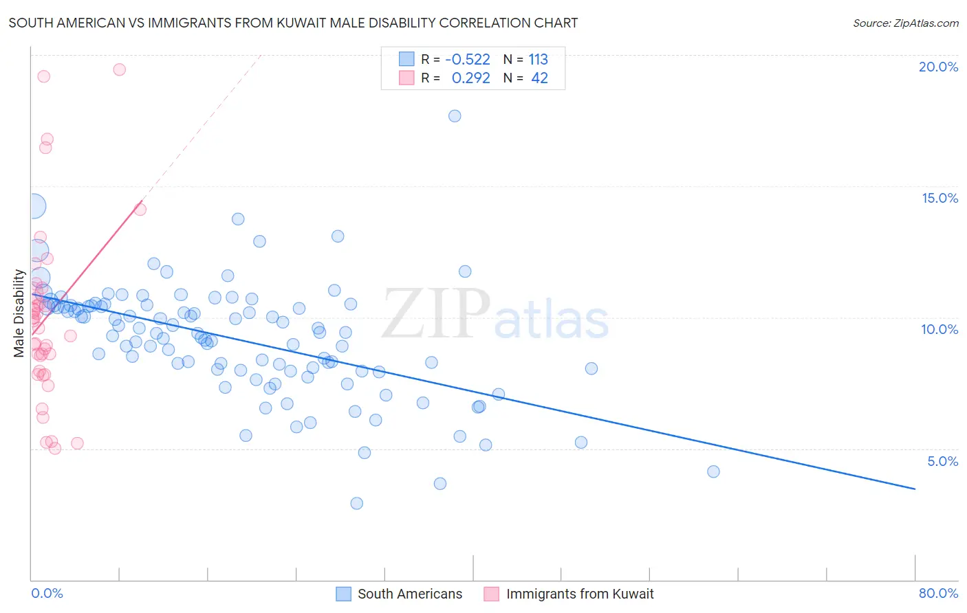 South American vs Immigrants from Kuwait Male Disability